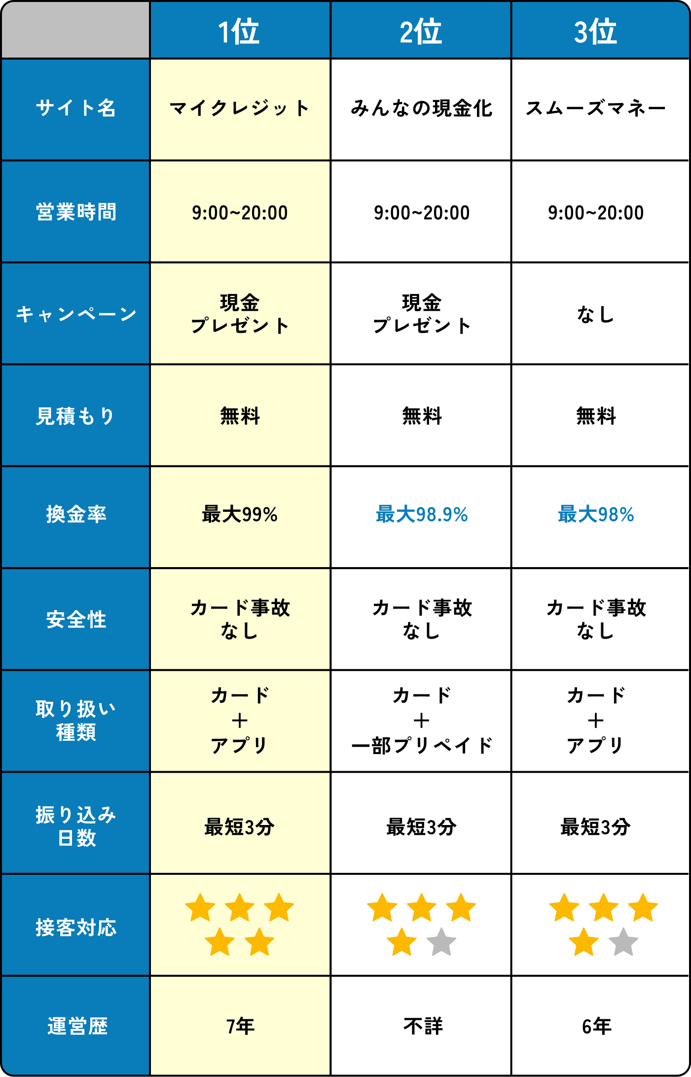 比較表